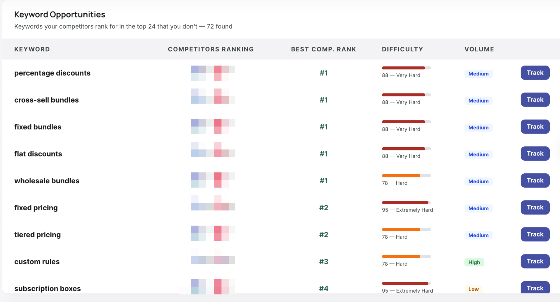 Keyword opportunities showing gaps in competitor keyword coverage