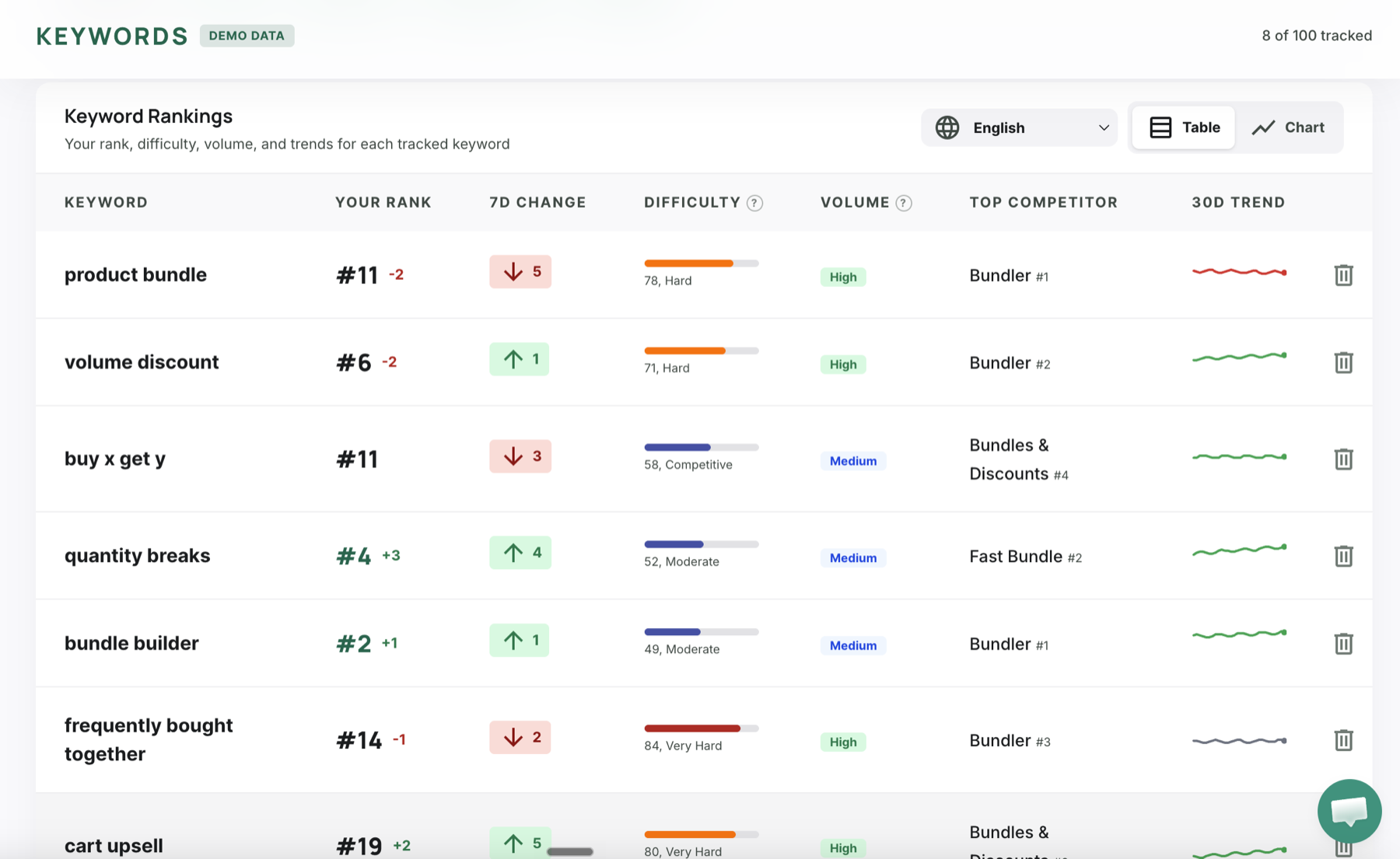 Keyword rank tracking with daily changes, difficulty, volume, and trends