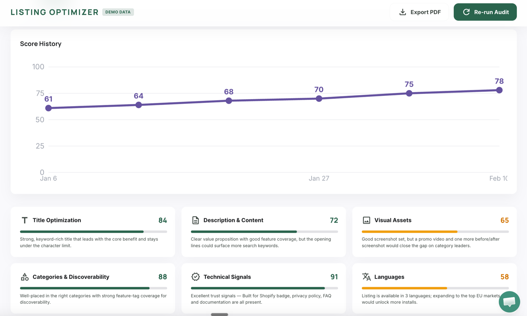AI listing audit with scores across title, description, visuals, categories, technical, and languages