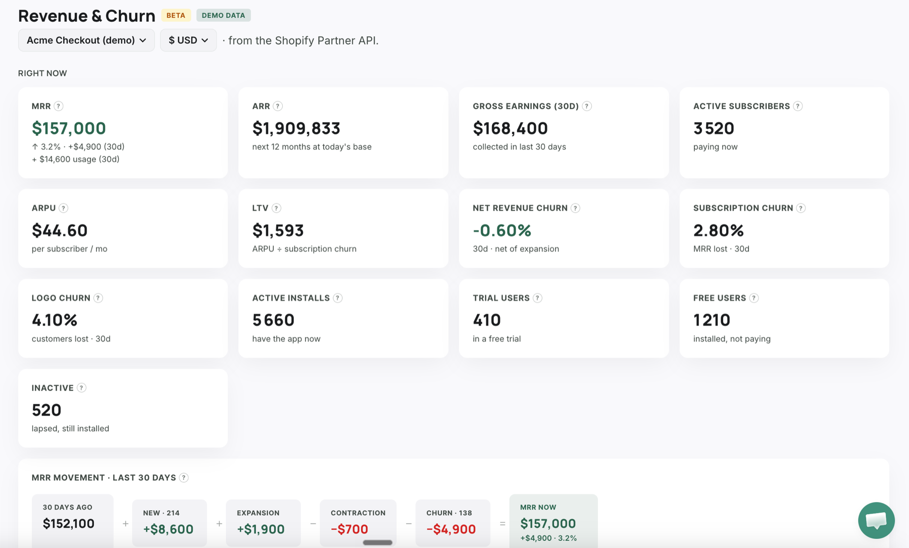 Revenue & Churn dashboard showing live MRR, churn, trials, ARPU, LTV and trends from the Shopify Partner API